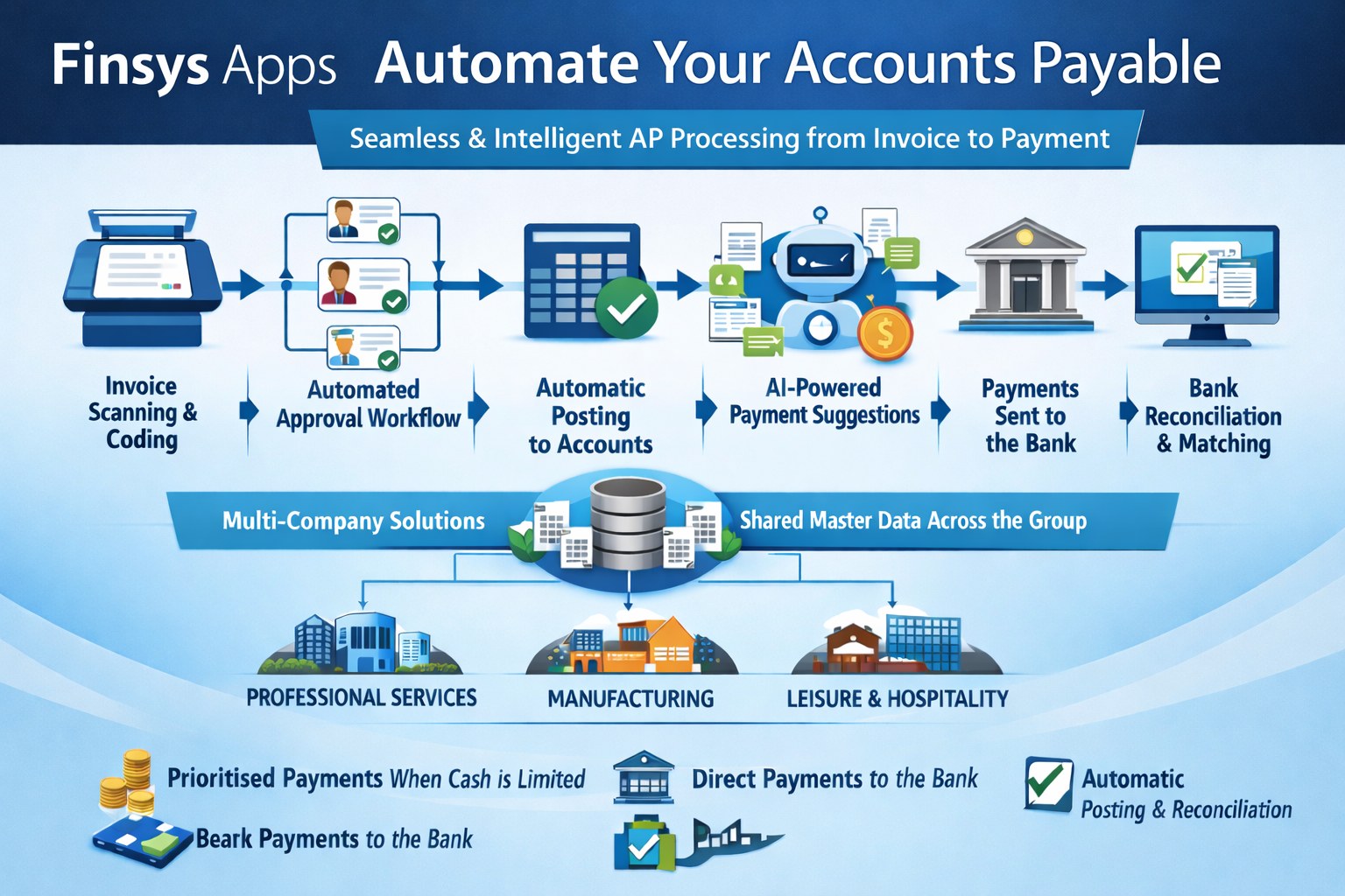 Automation of AP process