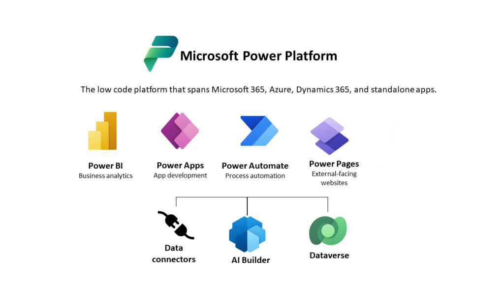 Microsoft Dynamics 365 ecosystem