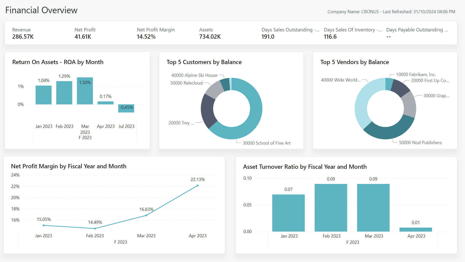Business Central financial overview